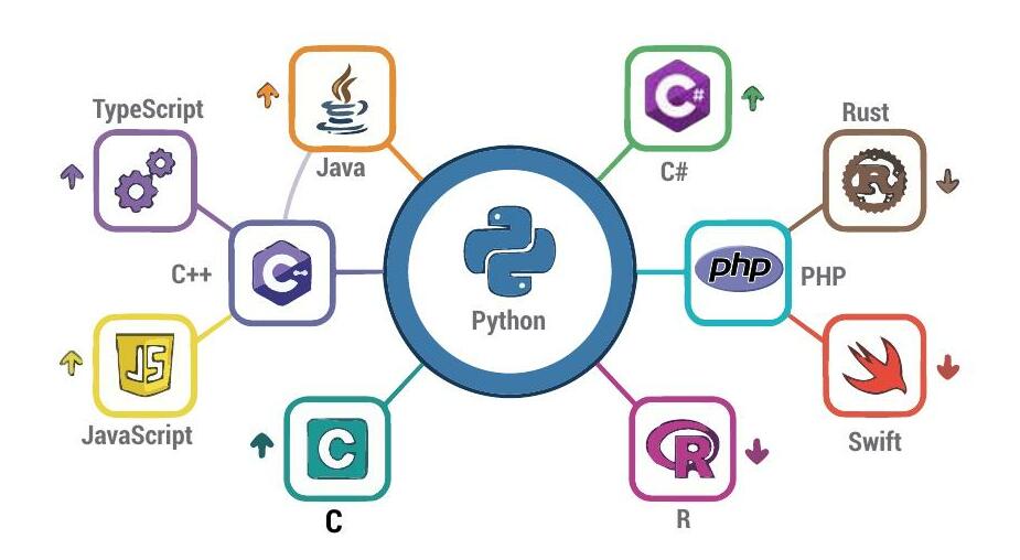 Revisiting Popular Programming Languages: The 2026 Edition